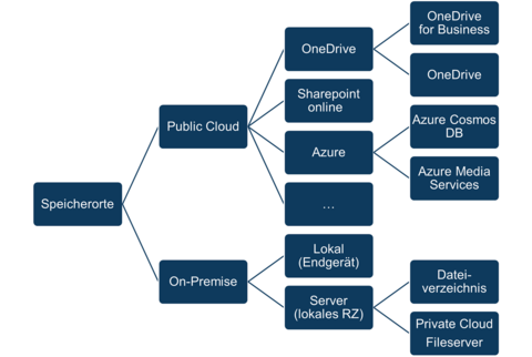 Aufbauende Grafik zum Thema "Speicherort" 