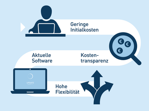 Vorteile einer Mietlizenz Mehrere Symbole sind über weiße Schlangenlinie miteinander verbudnen: Mensch vor Laptop, Lupe mit Euro-Zeichen, Laptop mit Updatevorgang auf Display, drei Pfeile, die von einem Punkt in unterschiedliche Richtungen gehen
