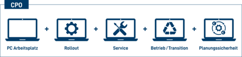 Schaubild zum Client Process Outsourcing