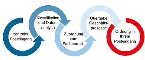 Diagramm mit fünf farbigen, miteinander verbundenen Kreisen